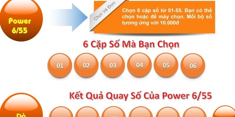 Giải thích loại xổ số Power 6/55 79King